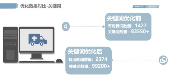 醫(yī)美行業(yè)搜狗廣告投放案列！