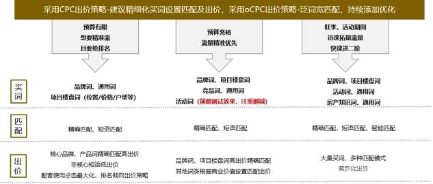 房地產(chǎn)中介行業(yè)搜狗廣告投放攻略！